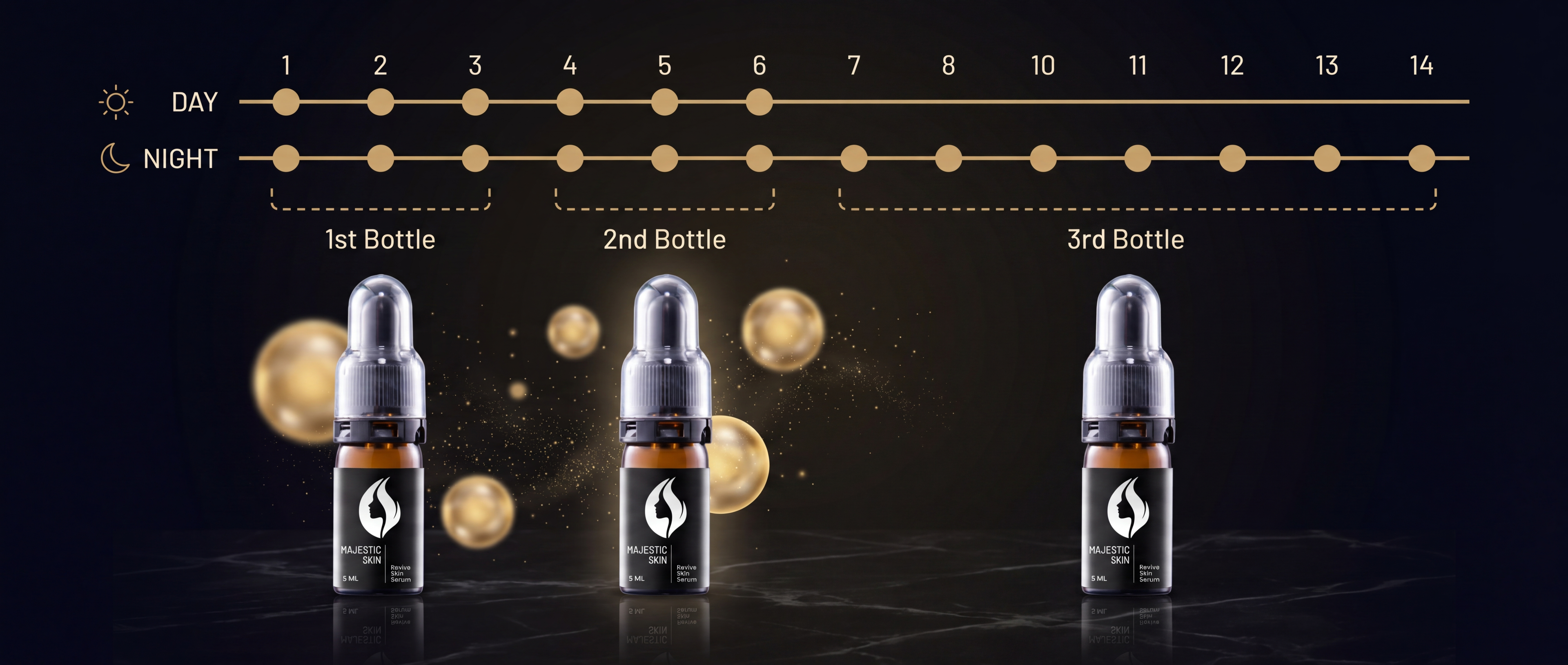 Majestic Skin 14-day regenerative protocol showing day and night application schedule across three bottles of Japanese stem cell serum for optimal collagen production and wrinkle reduction results